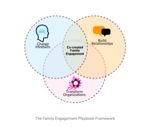 Venn diagram of Family Engagement Playbook Framework: Change Mindsets plus Build Relationships plus Transform Organizations with "Co-created Family Engagement" in the middle.